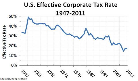 U.S. Effective Corporate Tax Rate, 1947-2011