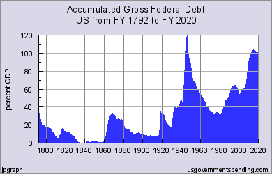 Federal Debt History as a Percentage of GDP
