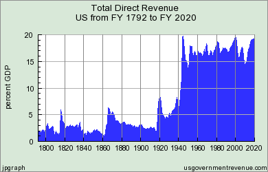 Federal Revenue History as a Percentage of GDP