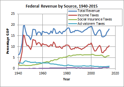 Federal Revenue by Source