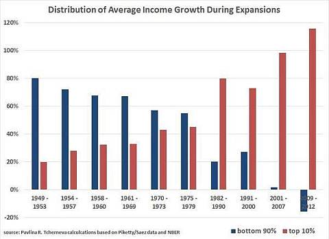 U.S. Distribution of Average Income Growth During Expansion