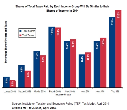Share of Total Taxes Paid by Each Income Group, 2014, Source: Center for Tax Justice