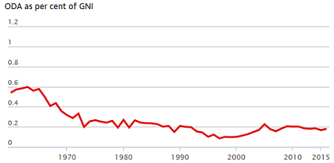 U.S. Foreign Aid History as Percent GNI