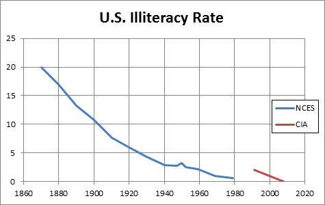 U.S. Literacy Rate by Year