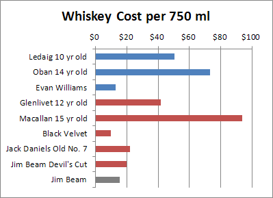 Whiskey Prices