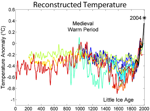 2000 Year Temperature Comparison