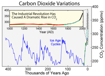 Carbon dioxide concentrations in the atmosphere over both the last 1000 years and the preceding 400,000 years. Over long times, carbon dioxide influences and responds to the ice age cycles.