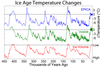 Changes in Antarctic temperature and ice volume during the last four glacial/interglacial cycles