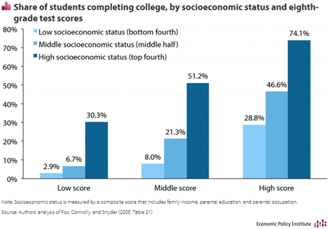 Share of students completing college, by socioeconomic status and eighth-grade test scores