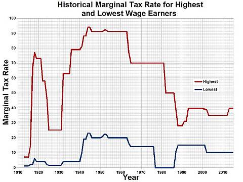 Historical Marginal Tax Rate for Highest and Lowest Wage Earners
