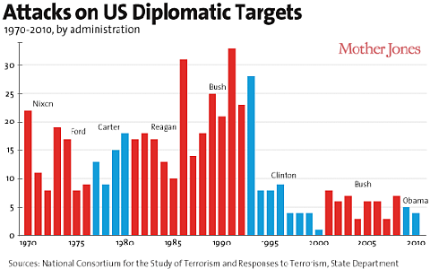 Attacks on U.S. Diplomatic Targets