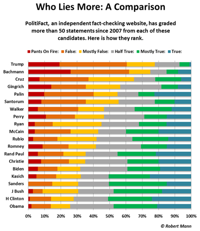 Who Lies More: A Comparison: Politifact, an independent fact-checking website, has graded more than 50 statements since 2007 from each of these candidates.  Here is how they rank.
