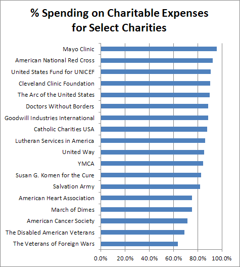 Charity Spending on Charitable Expenses