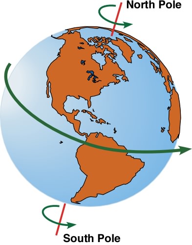 Earth Rotation Diagram