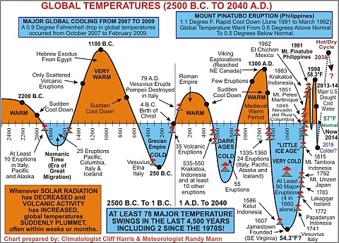 Bogus Global Temperature History