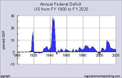 Federal Deficit History as a Percentage of GDP