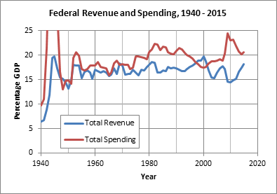 Federal Revenue and Spending, 1940-2015