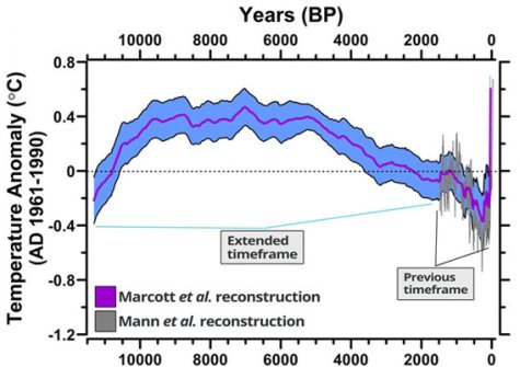 Marcott Graph