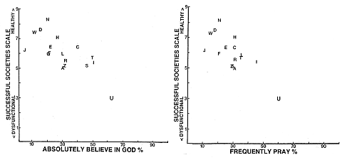 Graphs from Gregory S. Paul's Study