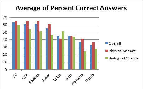 Comparison of Average Percent of Correct Answers