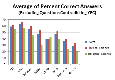 Comparison of Average Percent of Correct Answers, Ignoring Questions that Contradict Young Earth Creationism