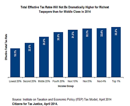 Share of Total Taxes Paid by Each Income Group, 2014, Source: Center for Tax Justice