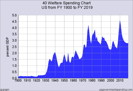Welfare Spending as Percent GDP, 1900-2019